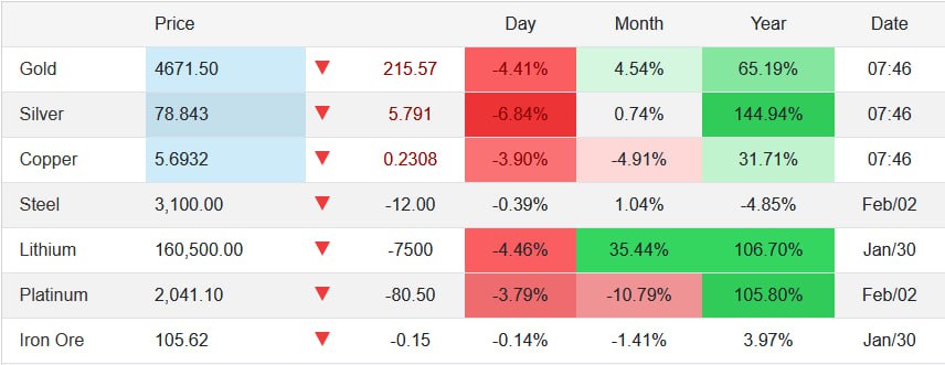 سقوط چشمگیر طلا