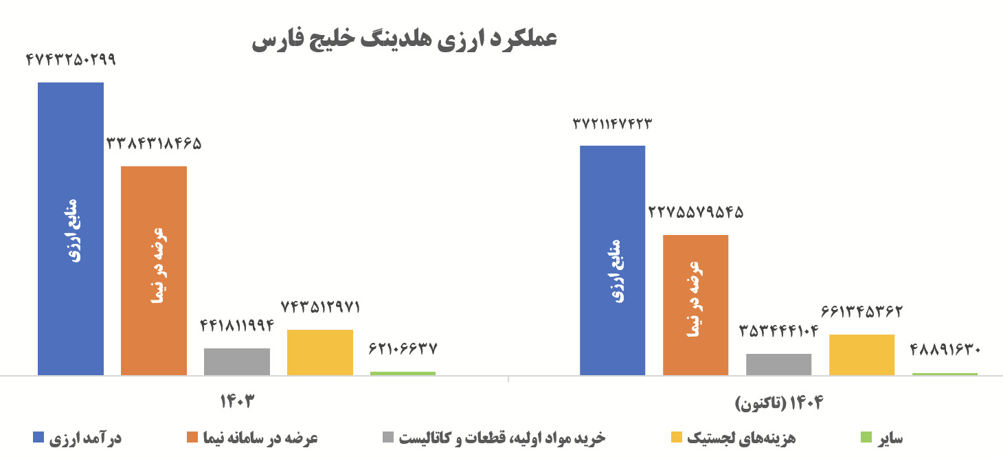 رفع ۱۰۰ درصدی تعهدات ارزی هلدینگ خلیج فارس