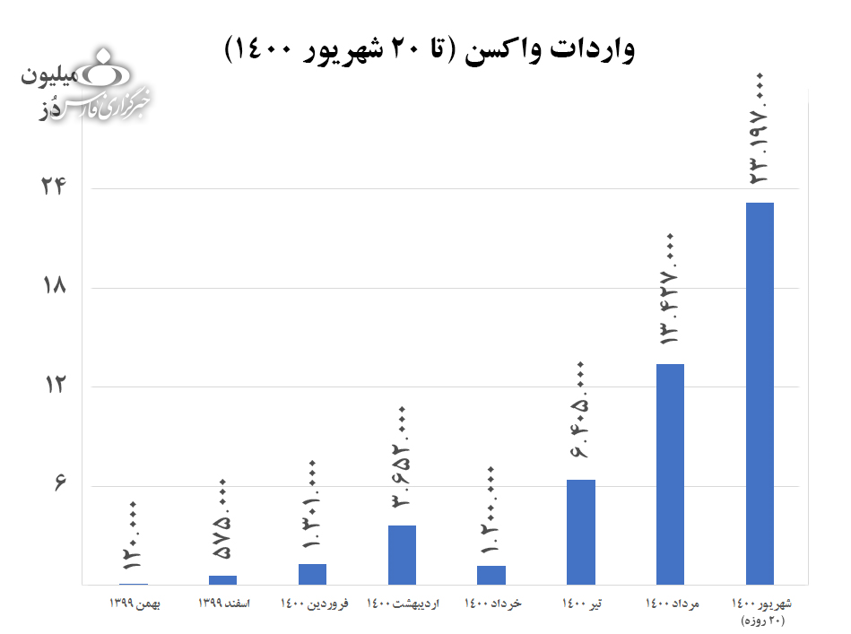 نمودار واردات واکسن کرونا