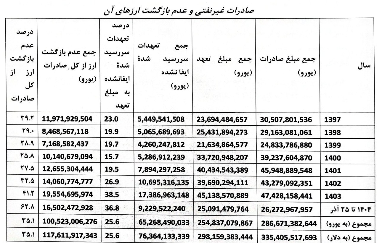 نامه در مورد نرخ ارز 2