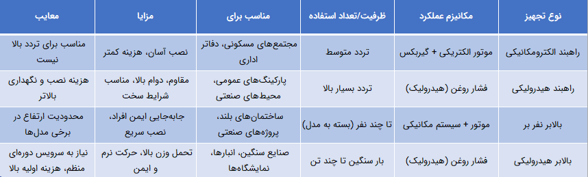 تحول صنعت کنترل تردد و حمل‌ونقل عمودی در ایران (1)
