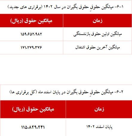 جزییات دقیق افزایش حقوق بازنشستگان کشوری (4)