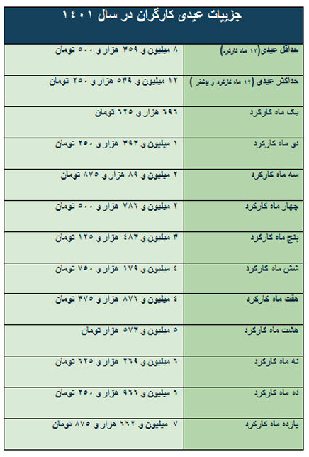 عیدی کارگران برای سال 1402 مشخص شد