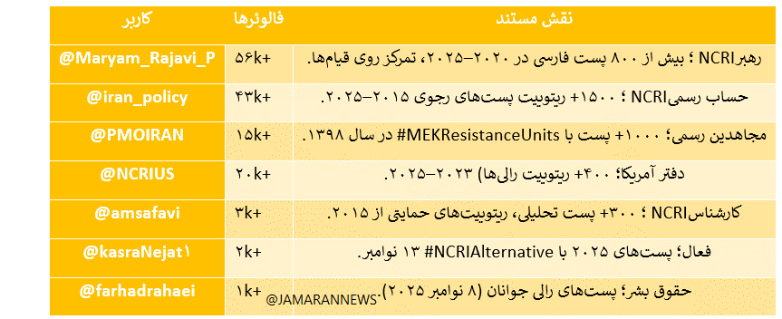تحلیل یک دهه فعالیت‌های مجازی منافقین در توییتر فارسی (5)