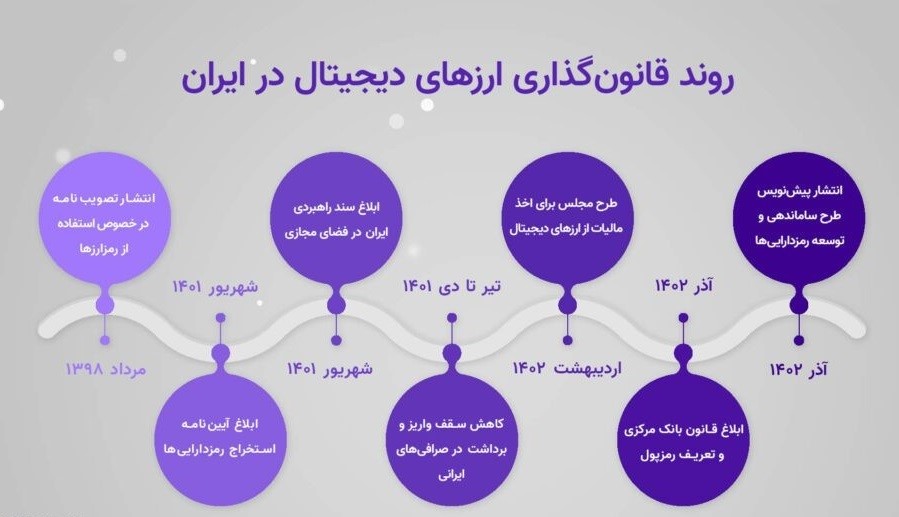 قوانین ایران و جهان برای خرید و فروش ارزهای دیجیتال چه می‌گوید (3)
