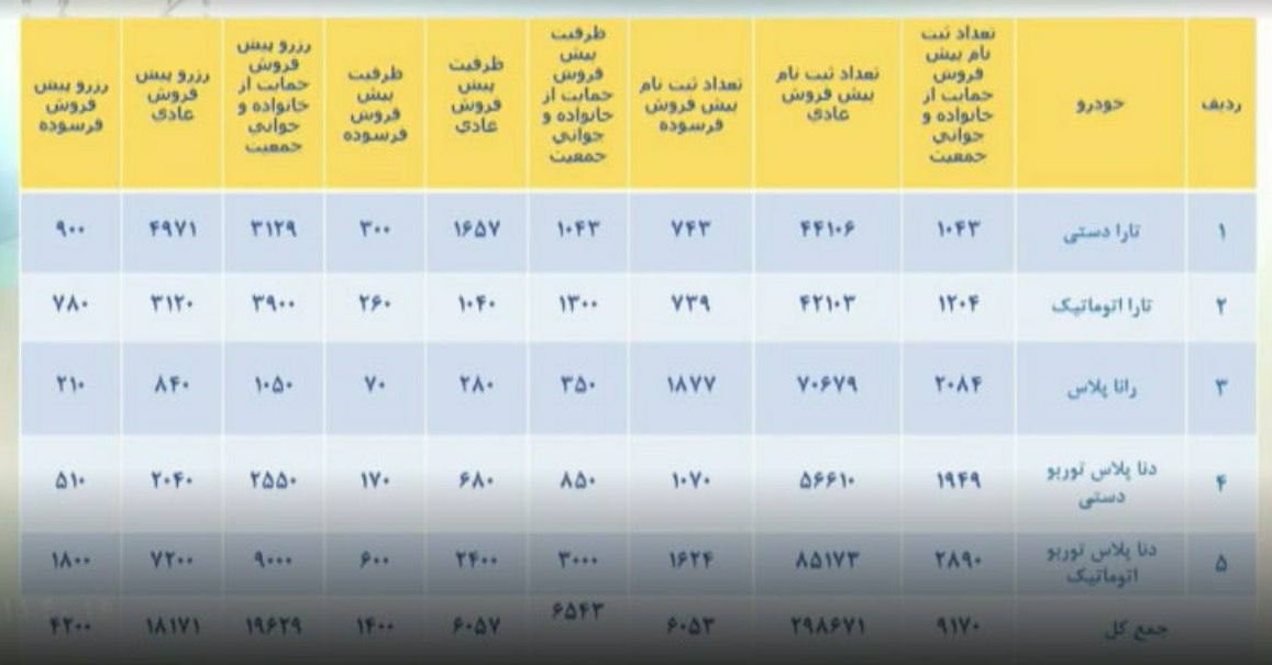 ظرفیت پیش فروش ایران خودرو آبان ۱۴۰۱