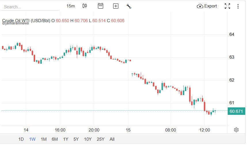 قیمت نفت ریخت