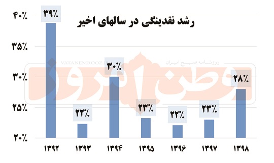 رشد نقدینگی در سالهای اخیر