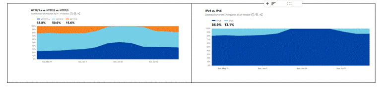 وضعیت اپراتورها
