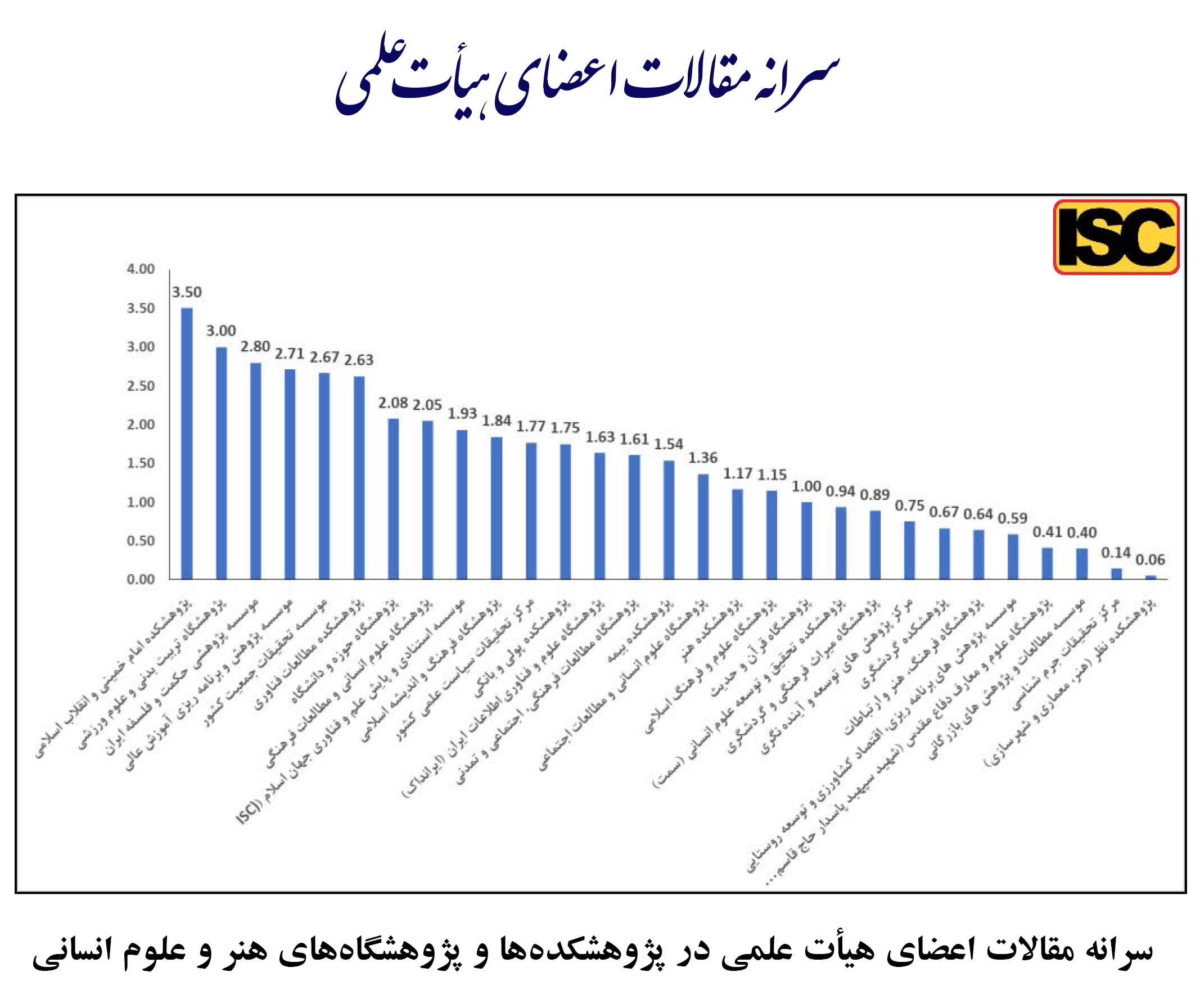 کسب رتبه نخست توسط پژوهشکده امام خمینی (س) و انقلاب اسلامی در شاخص سرانه مقالات (2)