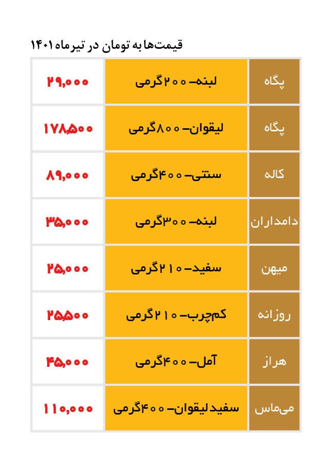 قیمت پنیر