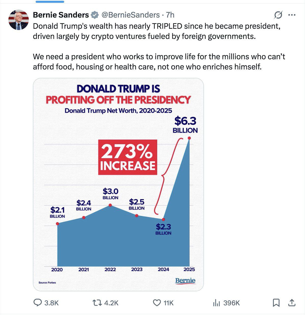 ثروت ترامپ 3 برابر شد