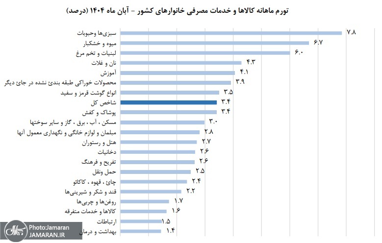 تورم ماهانه کالاها و خدمات مصرفی خانوارهای کشور