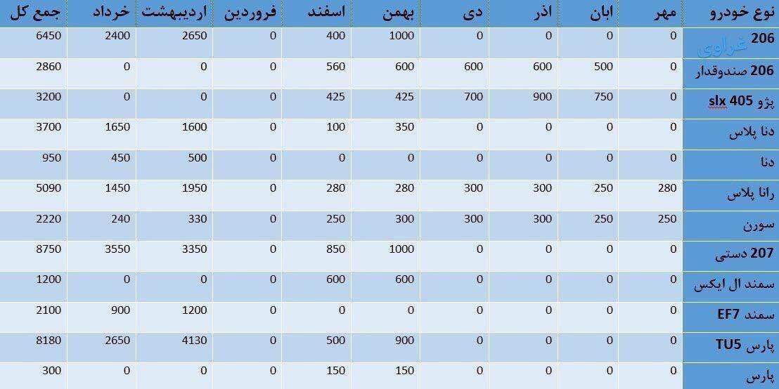 ظرفیت ماهیانه انواع خودروها در پیش فروش یک ساله ایران خودرو