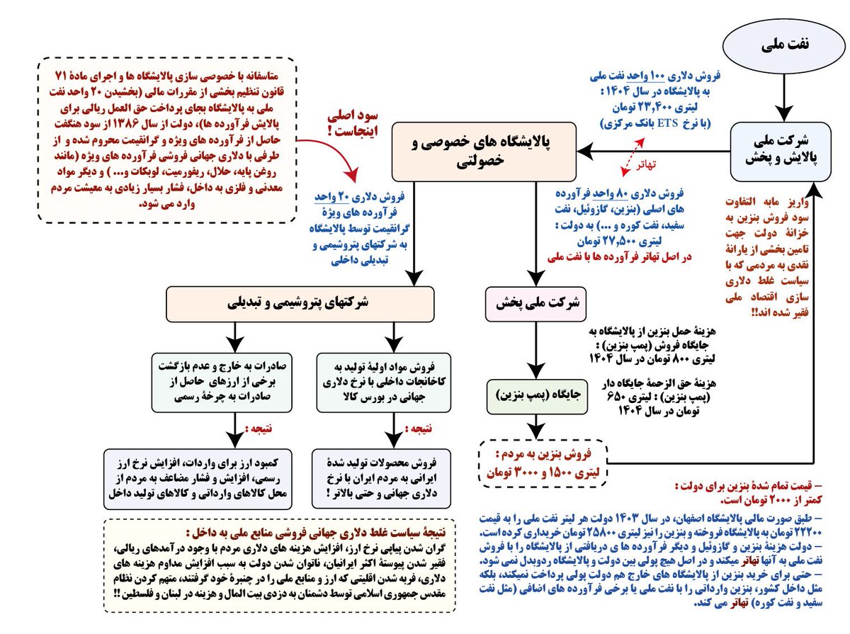 نمودار بنزین