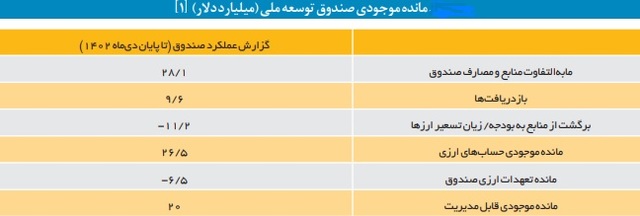مانده موجودی صندوق توسعه ملی
