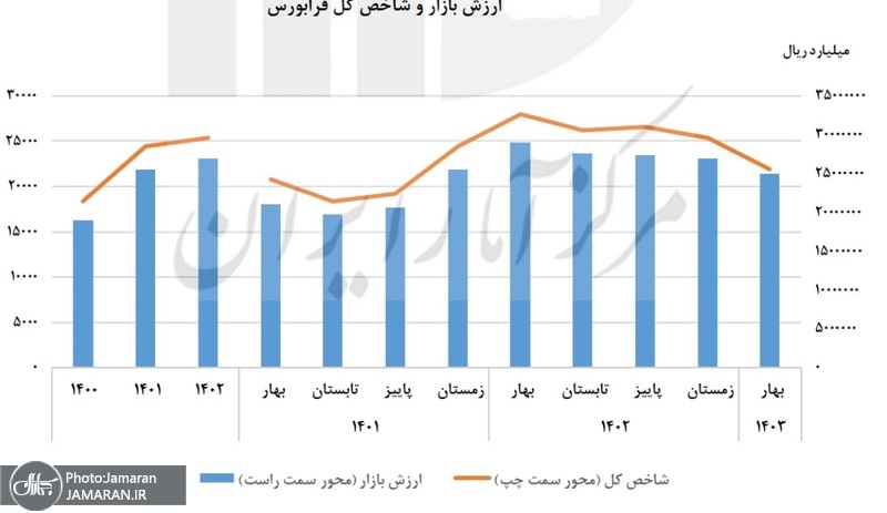 ارزش بازار و شاخص کل فرابورس