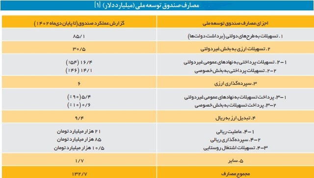 مصارف صندوق توسعه ملی