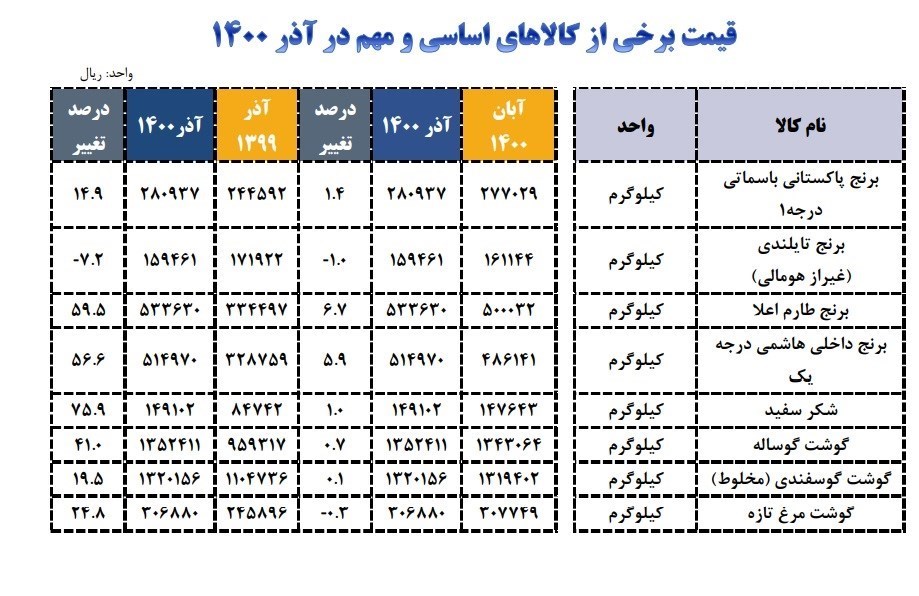 قیمت برخی از کالاهای اساسی