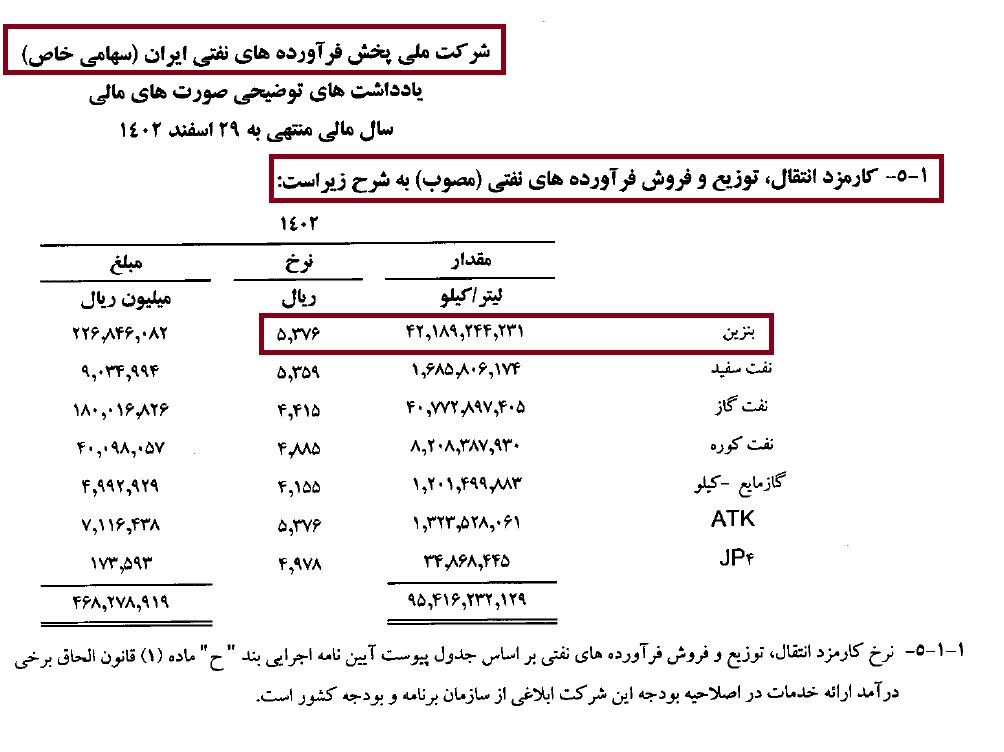 نمودار بنزین 4