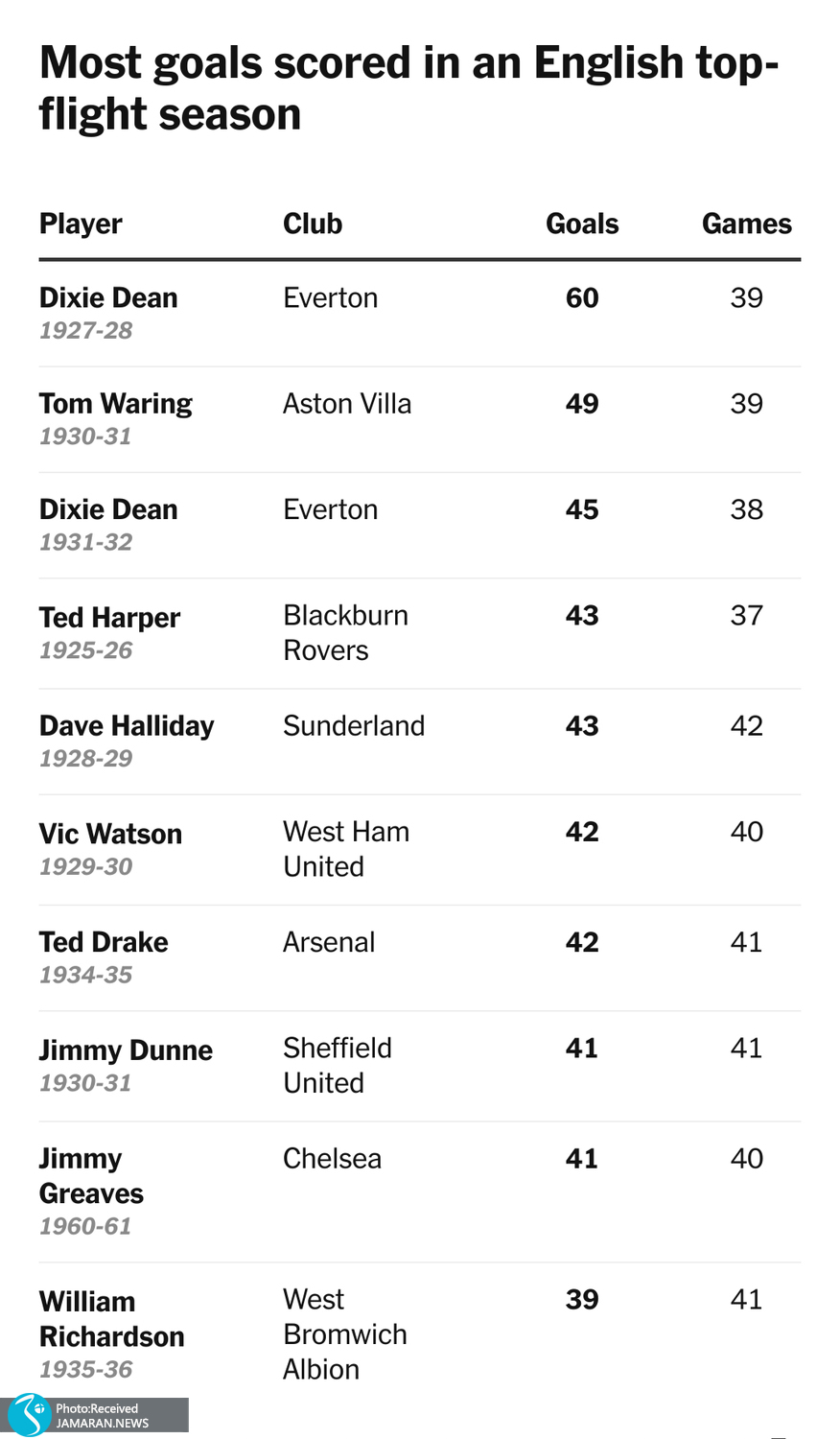 لیگ برتر انگلیس