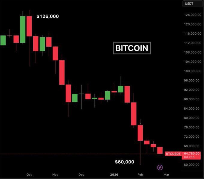 سقوط قیمت بیت کوین رکورد زد