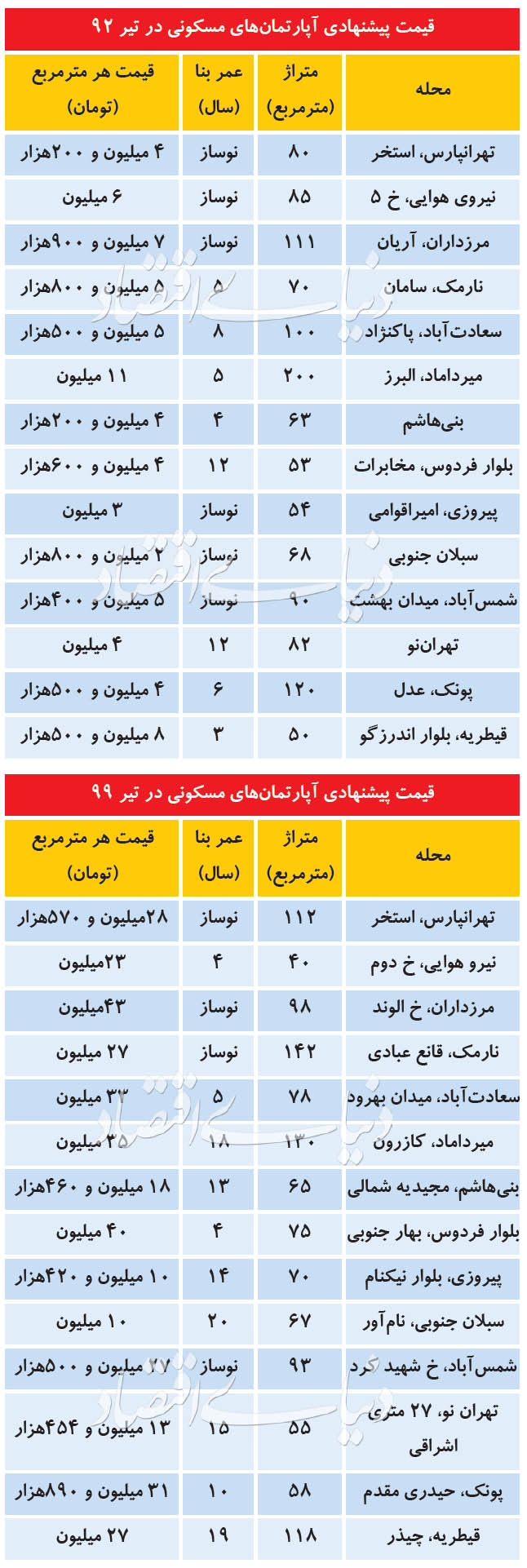 مقایسه قیمت مسکن تیر 92  و تیر 99