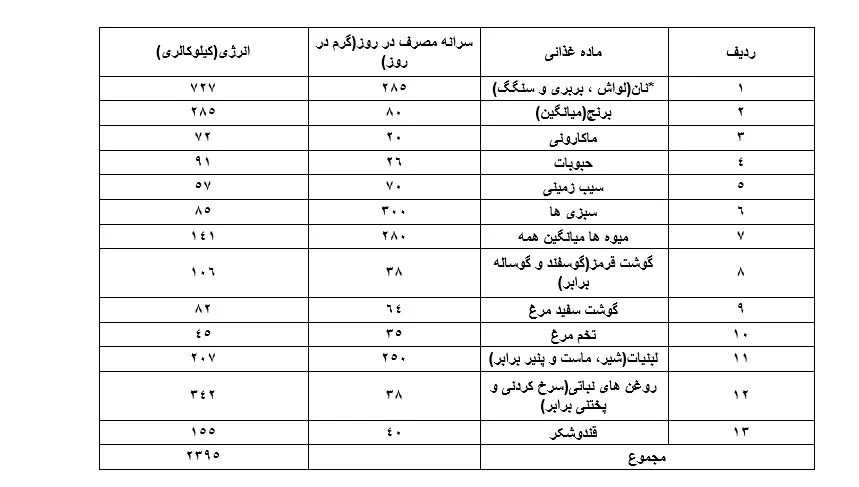 میزان مواد غذایی خام برای هر نفر در روز1