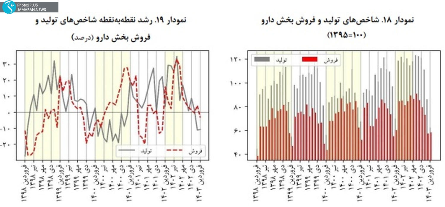 شاخصهای تولید و فروش دارو