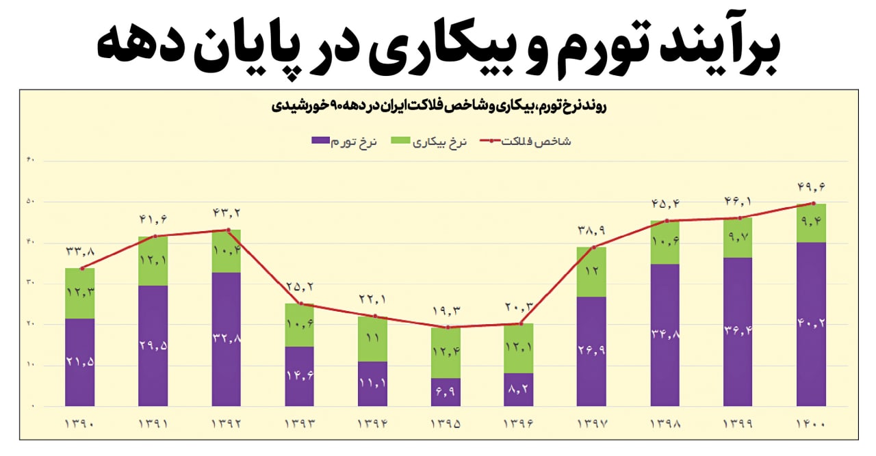 رکوردشکنی شاخص فلاکت در ایران (2)