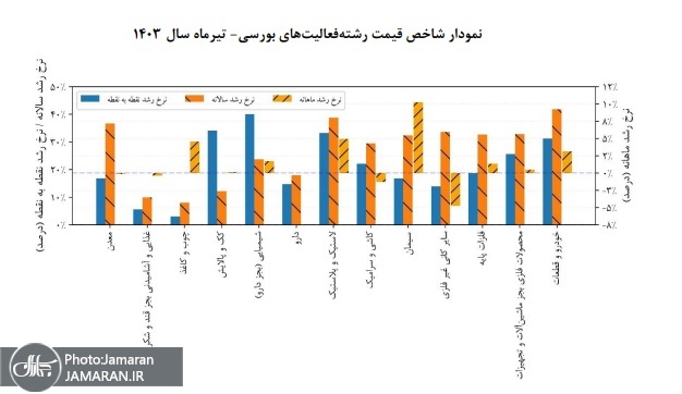 نموار شاخص قیمت 