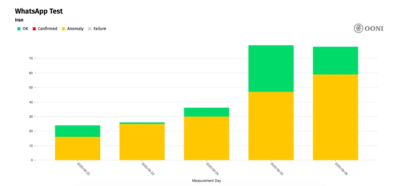 چرا دسترسی به واتس‌اپ همچنان کند  04÷