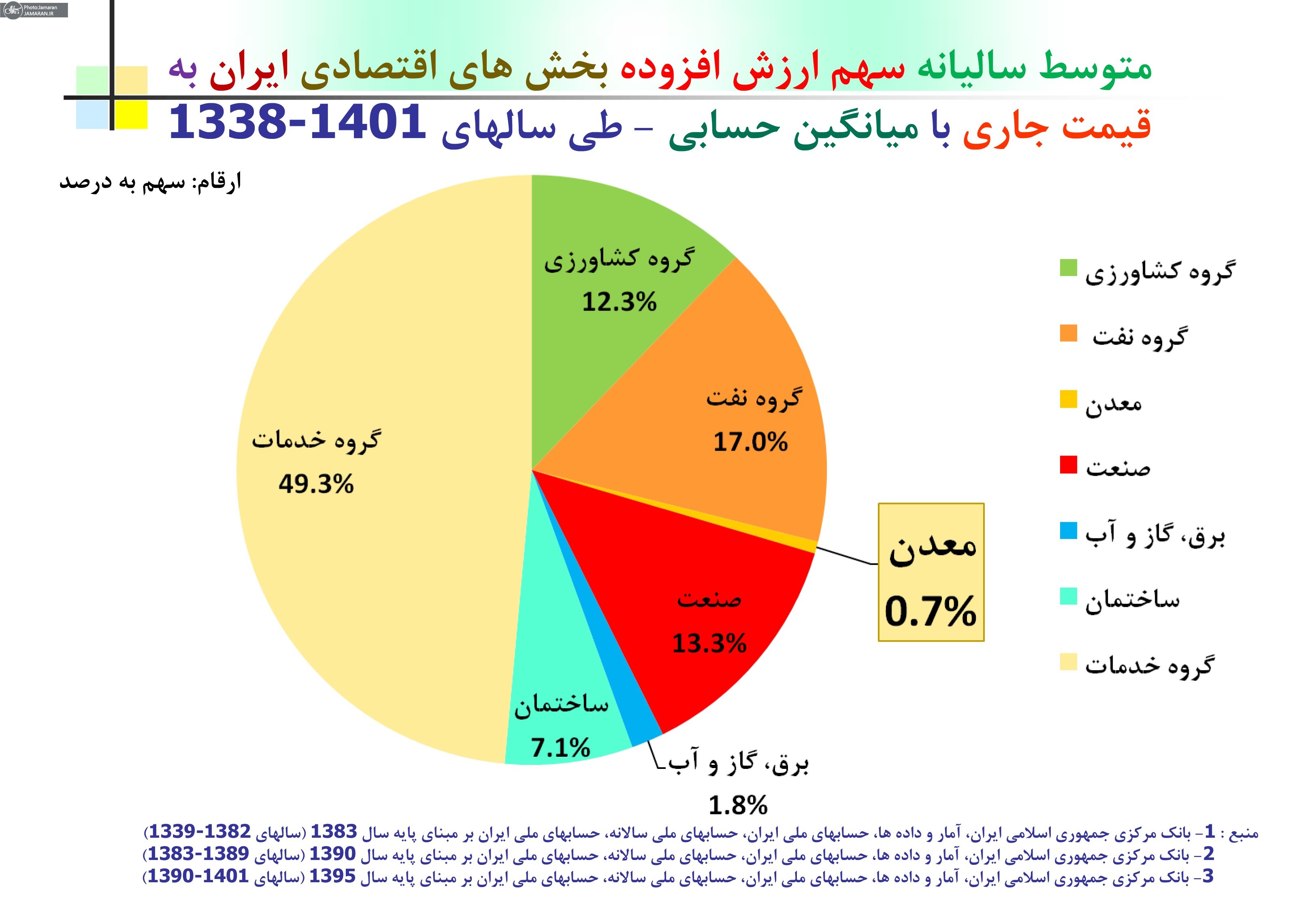 متوسط سالیاته سهم ارزش افزوده بخشهای اقتصادی ایران
