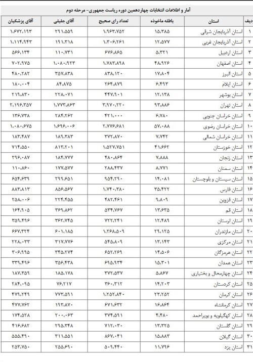 پزشکیان و جلیلی در مرحله دوم انتخابات در هر استان چقدر رأی آوردند