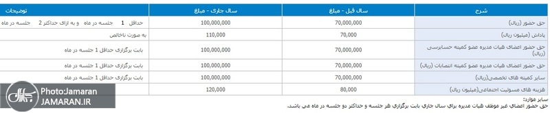 حقوق و پاداش مدیران بانک ها افشا شد + جزییات 4