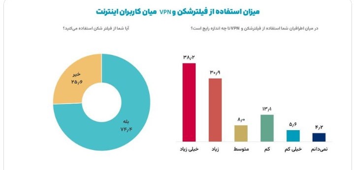چند درصد مردم ایران از فیلترشکن استفاده می کنند؟