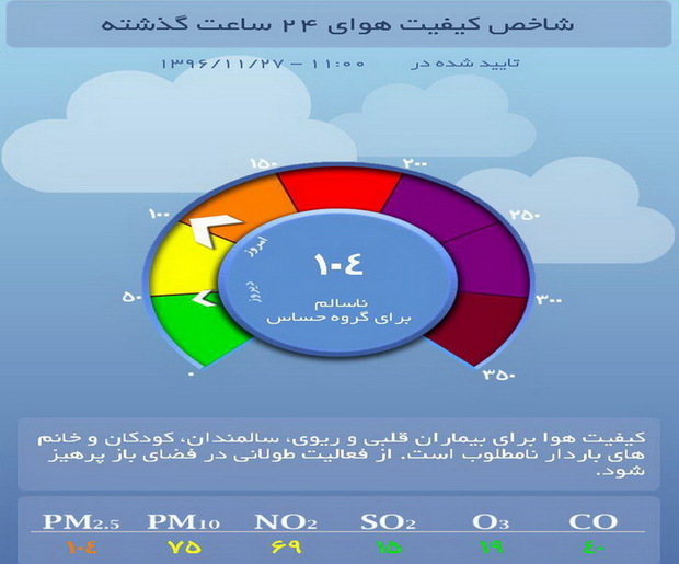 کیفیت هوای تهران برای گروه های حساس جامعه ناسالم است