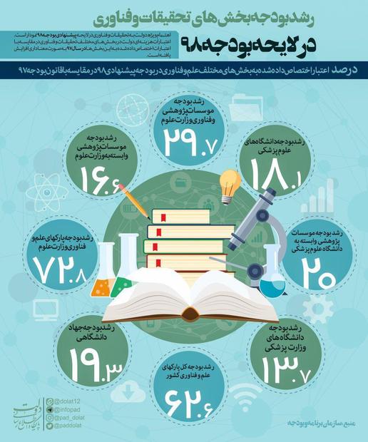 بودجه بخش های تحقیقات و فناوری در لایحه بودجه 98 چه تغییری کرده است؟