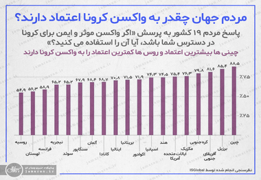 مردم جهان چقدر به واکسن کرونا اعتماد دارند؟