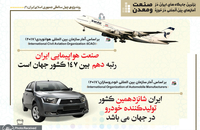 برترین جایگاه های ایران در آمارهای بین المللی در حوزه صنعت و معدن