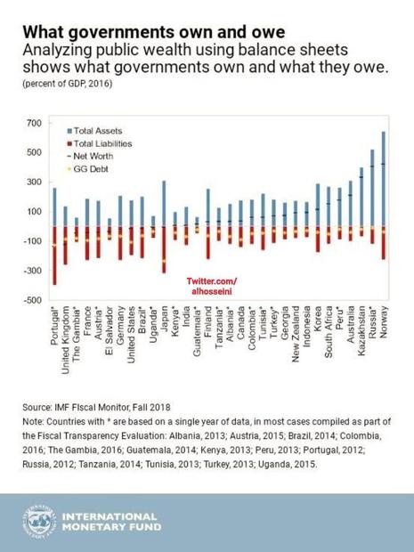 وضعیت دارایی، بدهی و ثروت دولت‌ها چگونه است؟/ایران در کجا ایستاده است؟