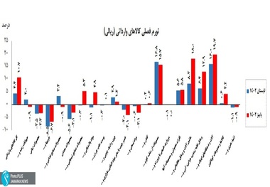 تورم سالانه کالاهای وارداتی به 96.8درصد رسید/ تورم پاییزی کالاهای وارداتی 11درصد بیشتر از تابستان