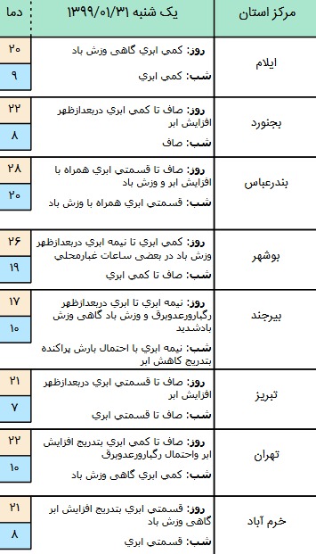 وضعیت آب و هوا در ۳۱ فروردین ۹۹؛