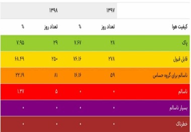 هوای 98 پاک تر از 97! / جدول