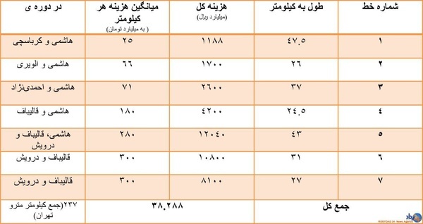 «قالیباف» ۴ درصدی چه بلایی سر مترو تهران آورد؟+جدول