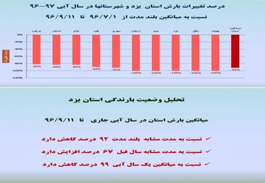 قصه پرغصه آسمان بی باران   بازهم کاهش بارندگی در یزد