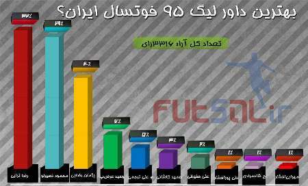 2 البرزی به عنوان بهترین داورهای سال 95 فوتسال کشور انتخاب شدند