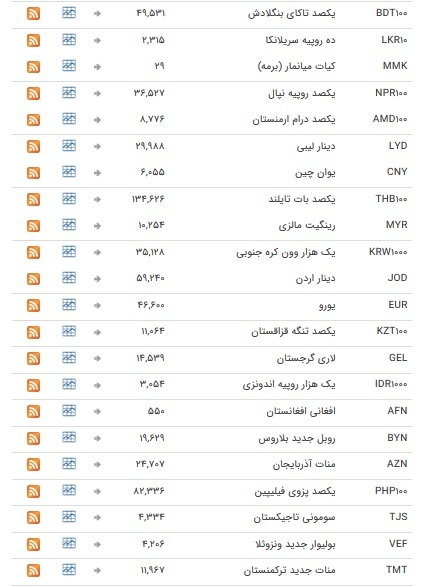 نرخ ارز‌های رسمی در ۱۳ بهمن ۹۸ / بازار ارز در تعطیلات آخر هفته میلادی + جدول