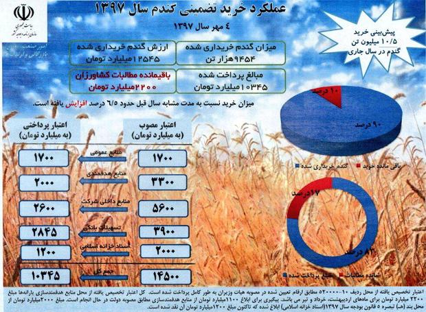 پرداخت طلب ‎گندمکاران از دغدغه‌های جدی دولت است