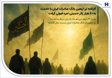 کارنامه ارز اربعین بانک صادرات ایران با خدمت به 80 هزار زائر حسینی نمره قبولی گرفت / رشد ۳۲ درصدی تعداد زائران دریافت‌کننده ارز اربعین از بانک صادرات ایران نسبت سال گذشته